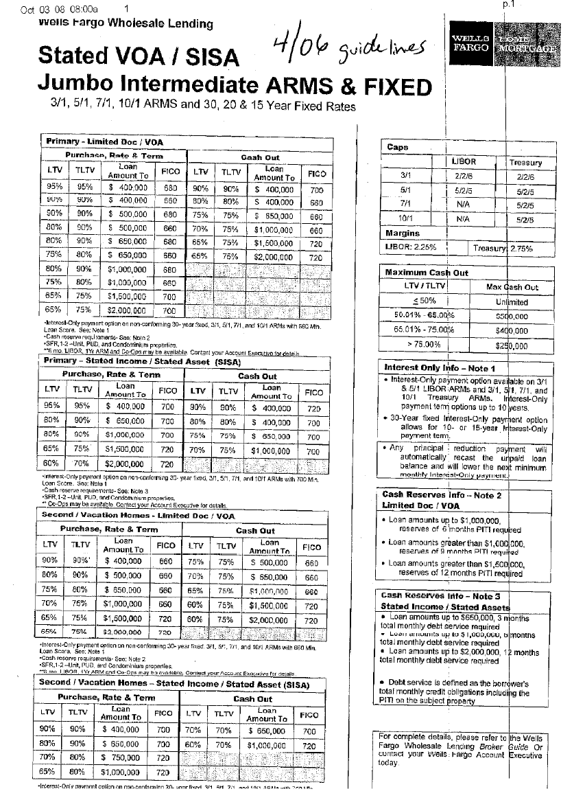 Stated Income Loans