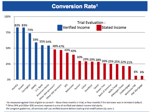 Stated Income Loans